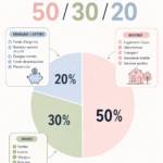 Femme utilisant un planificateur budgétaire pour gérer ses finances avec la règle 50/30/20