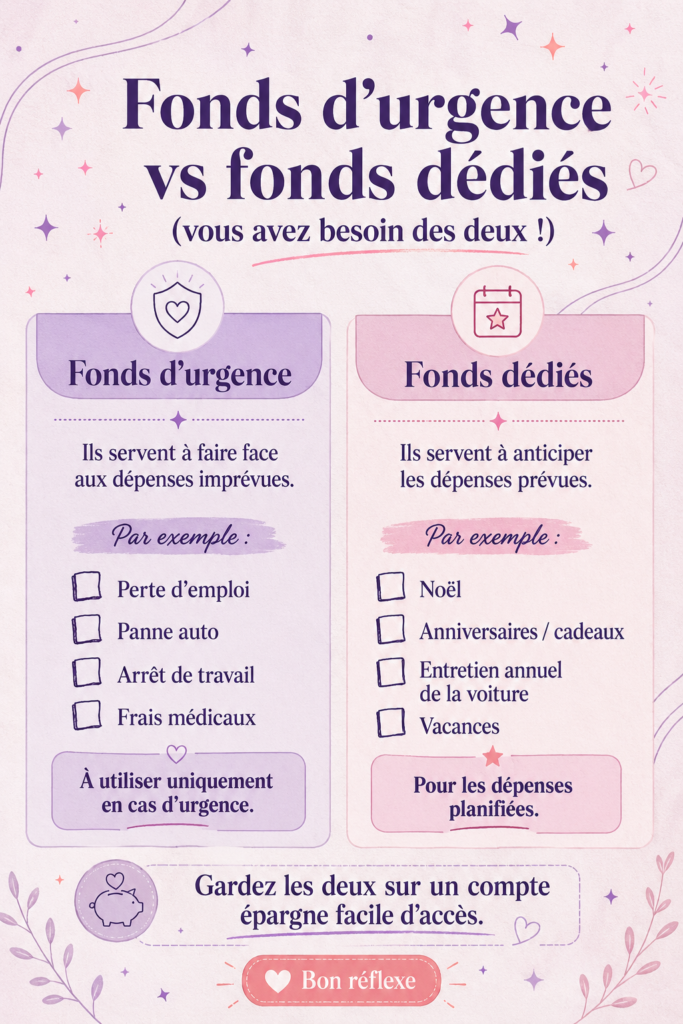 Illustration d'un budget personnel avec des fonds d'urgence et de prévoyance