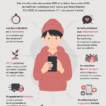 Illustration d'un graphique montrant des tendances marketing pour la génération Z.