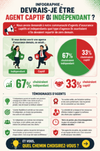 Illustration comparant les agents d'assurance captifs et indépendants, mettant en avant leurs différences