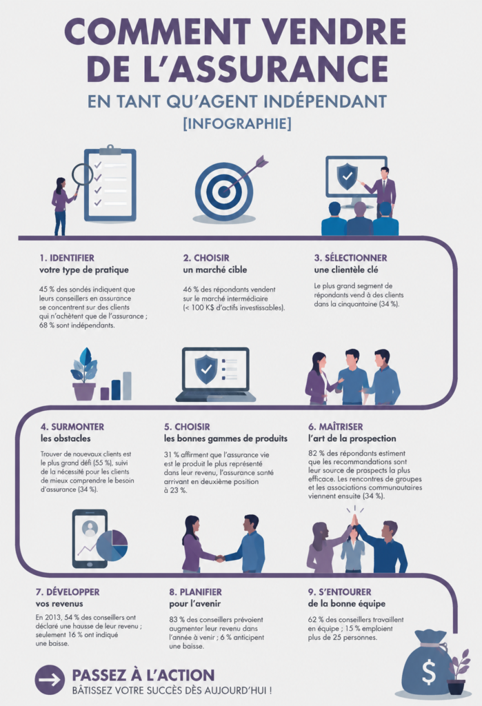Femme souriante présentant un document sur la vente d'assurances en tant qu'agent indépendant.