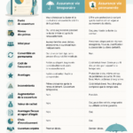 Image symbolisant la comparaison entre l'assurance vie temporaire et permanente, illustrant des aspects clés de chaque type.