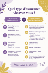 Comparaison entre assurance-vie traditionnelle et indexée à travers des graphiques et des icônes.