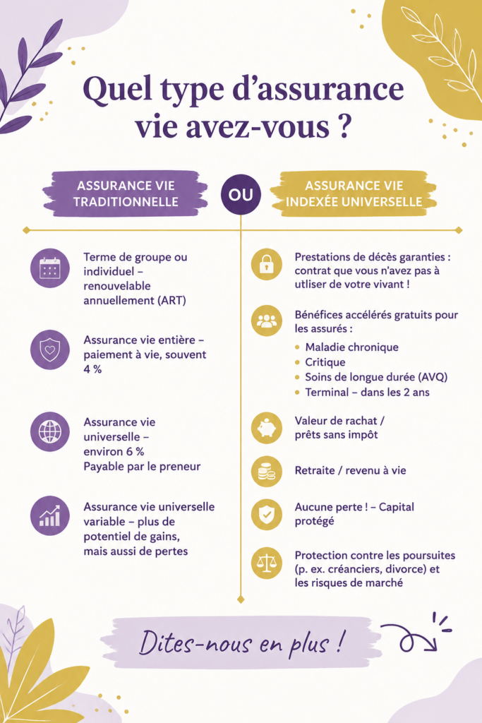 Comparaison entre assurance-vie traditionnelle et indexée à travers des graphiques et des icônes.
