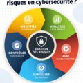 Illustration d'un cadre de gestion des risques en cybersécurité