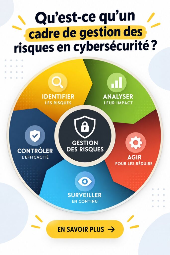 Illustration d'un cadre de gestion des risques en cybersécurité