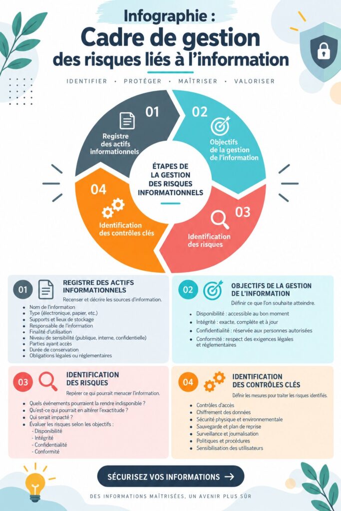 Infographie illustrant la gestion des risques d'information, avec des conseils pratiques