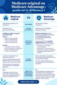 Illustration comparant les différents types de Medicare